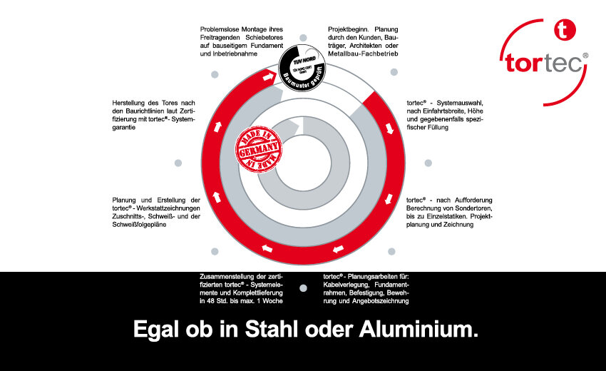 Leistungen in Stahl und Aluminium